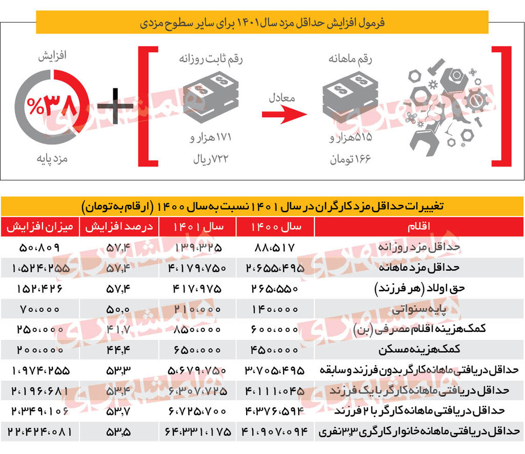 بررسی حواشی و پیامدهای افزایش ۵۷ درصدی مزد ۱۴۰۱ | نه تورم زیاد میشود و نه بیکاری