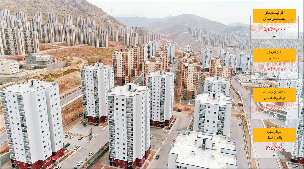 خطر ریزش خواستگاران نهضت ملی مسکن