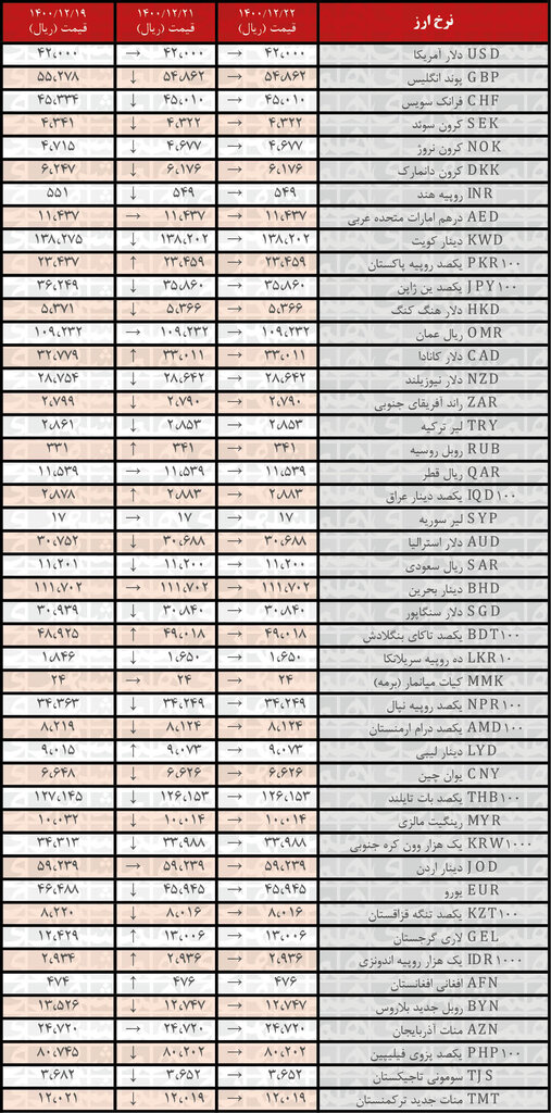 نرخ ۲۸ ارز کاهش یافت | ۲۲ اسفند ۱۴۰۰