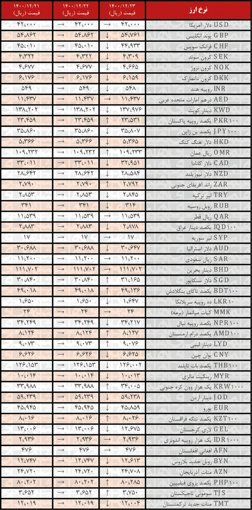 نرخ ۲۶ ارز کاهش یافت | ۲۳ اسفند ۱۴۰۰