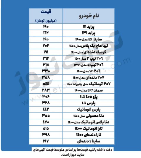 کاهش ۱۰ تا ۱۵ میلیون تومانی قیمت برخی خودروها در بازار | جدول قیمت خودروهای پرطرفدار