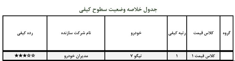 باکیفیتترین خودروهای داخلی سال ۱۴۰۰ بازار ایران | بهترین خودروی هر کلاس قیمتی را بشناسید
