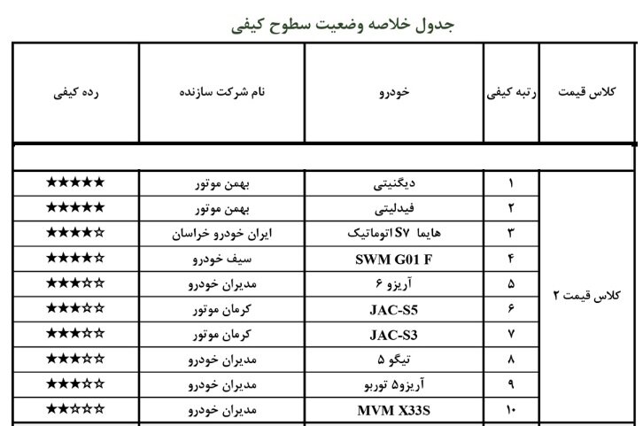 باکیفیتترین خودروهای داخلی سال ۱۴۰۰ بازار ایران | بهترین خودروی هر کلاس قیمتی را بشناسید