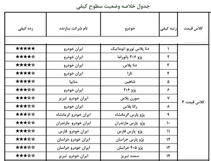 باکیفیتترین خودروهای داخلی سال ۱۴۰۰ بازار ایران | بهترین خودروی هر کلاس قیمتی را بشناسید