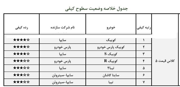 باکیفیتترین خودروهای داخلی سال ۱۴۰۰ بازار ایران | بهترین خودروی هر کلاس قیمتی را بشناسید