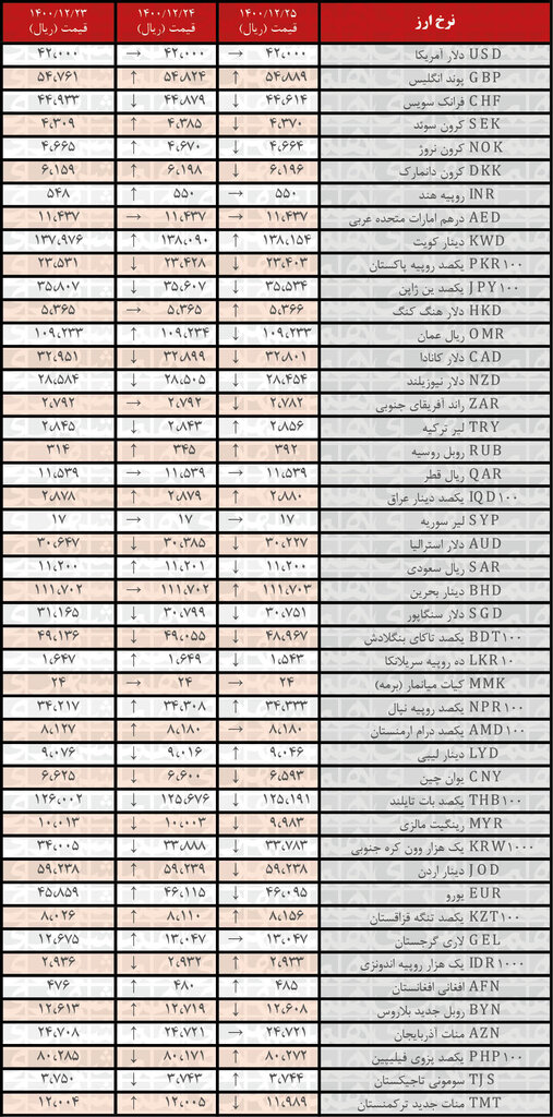 نرخ ۲۳ ارز کاهش یافت | ۲۵ اسفند ۱۴۰۰
