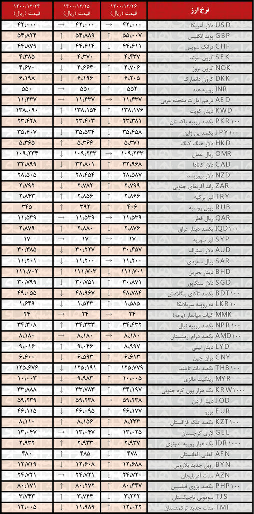 نرخ ۲۶ ارز افزایش یافت | ۲۶ اسفند ۱۴۰۰