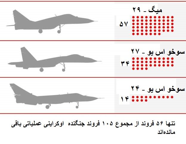 چه تعداد جنگنده برای اوکراینیها باقی مانده است؟ | متلاشی شدن نیمی از نیروی هوایی