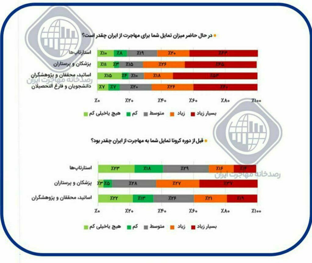 نتایج تاملبرانگیز یک تحقیق | میزان و علل تمایل اقشار مختلف جامعه به مهاجرت | میزان تمایل مهاجران به بازگشت
