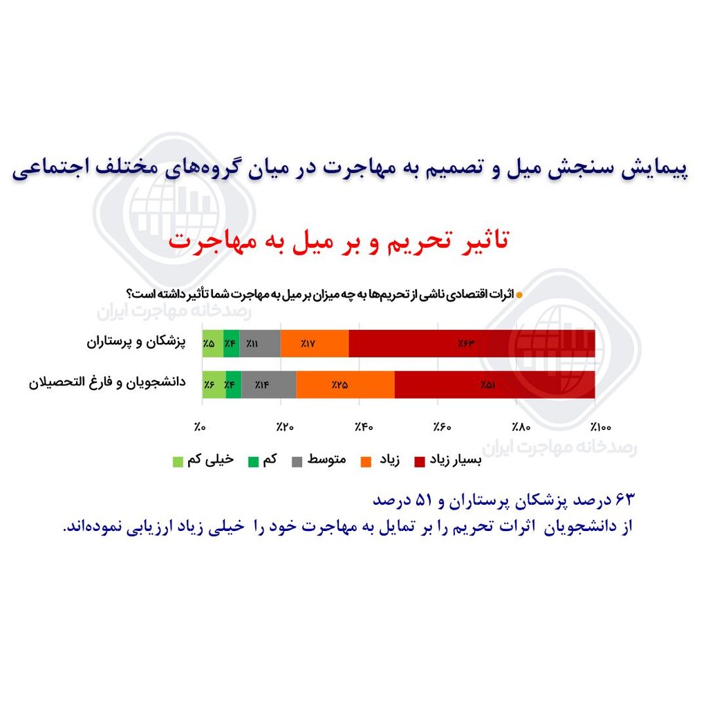 نتایج تامل‌برانگیز یک تحقیق | میزان و علل تمایل اقشار مختلف جامعه به مهاجرت | میزان تمایل مهاجران به بازگشت