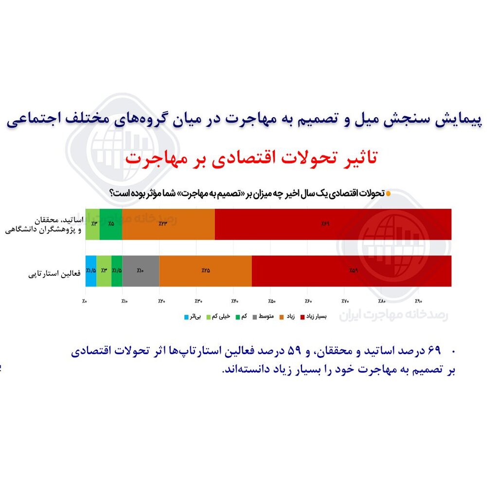 نتایج تامل‌برانگیز یک تحقیق | میزان و علل تمایل اقشار مختلف جامعه به مهاجرت | میزان تمایل مهاجران به بازگشت