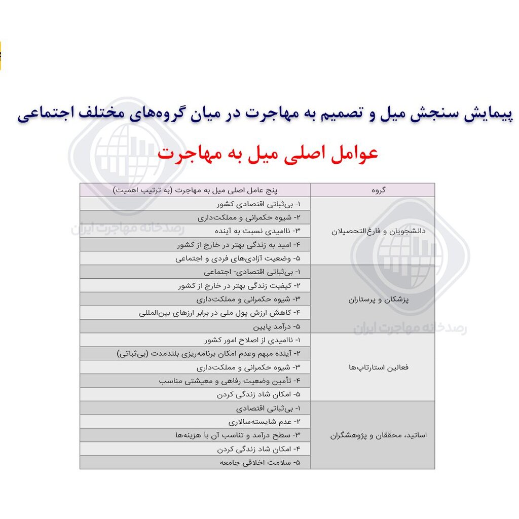 نتایج تامل‌برانگیز یک تحقیق | میزان و علل تمایل اقشار مختلف جامعه به مهاجرت | میزان تمایل مهاجران به بازگشت