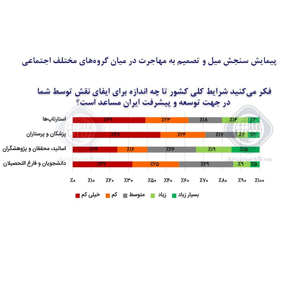 نتایج تامل‌برانگیز یک تحقیق | میزان و علل تمایل اقشار مختلف جامعه به مهاجرت | میزان تمایل مهاجران به بازگشت