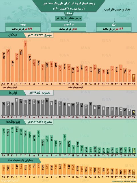 اینفوگرافیک | روند یک ماهه کرونا در ایران | فوت ۵ نفر در هر ساعت