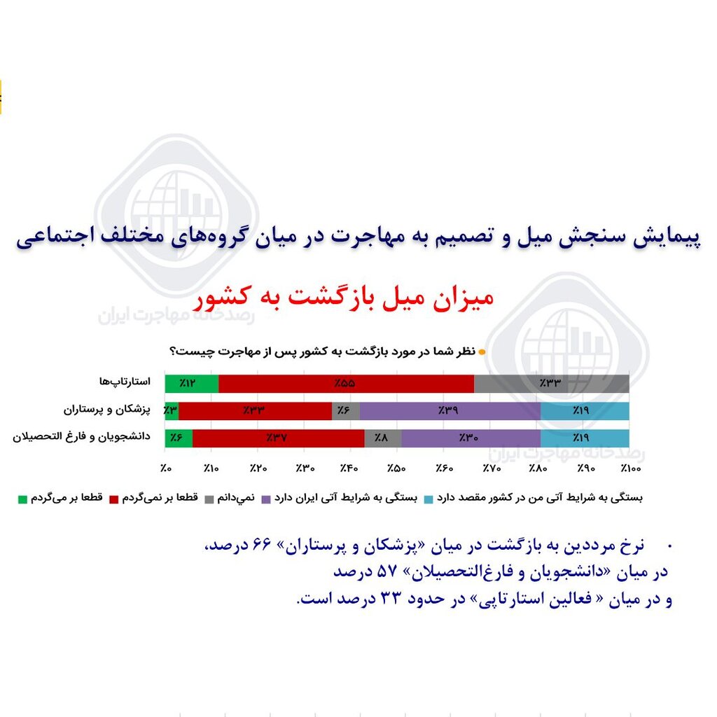 نتایج تاملبرانگیز یک تحقیق | میزان و علل تمایل اقشار مختلف جامعه به مهاجرت | میزان تمایل مهاجران به بازگشت