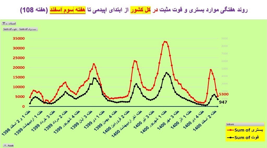 روند صعودی فوتی‌های کرونا در ۴ استان ‌| فهرست شهرها بر اساس رنگبندی | شهرهای پرخطر کدامند؟ 