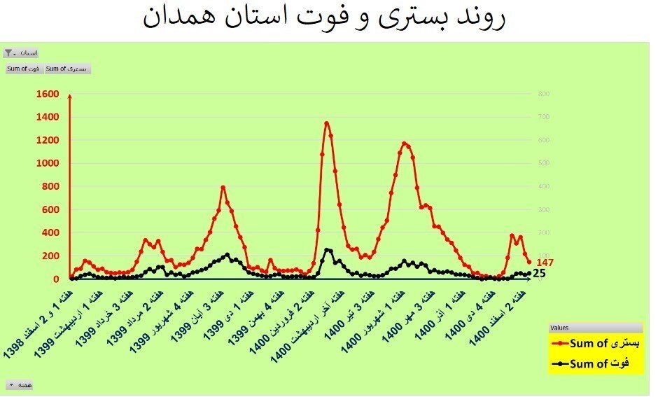 روند صعودی فوتیهای کرونا در ۴ استان | فهرست شهرها بر اساس رنگبندی | شهرهای پرخطر کدامند؟