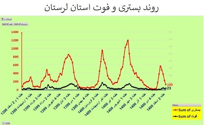 روند صعودی فوتیهای کرونا در ۴ استان | فهرست شهرها بر اساس رنگبندی | شهرهای پرخطر کدامند؟
