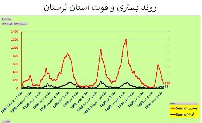 روند صعودی فوتی‌های کرونا در ۴ استان ‌| فهرست شهرها بر اساس رنگبندی | شهرهای پرخطر کدامند؟ 