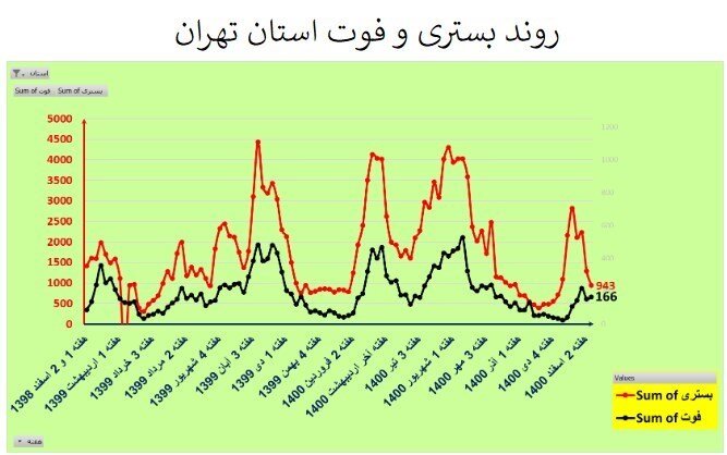 روند صعودی فوتیهای کرونا در ۴ استان | فهرست شهرها بر اساس رنگبندی | شهرهای پرخطر کدامند؟