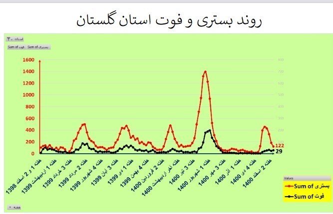 روند صعودی فوتیهای کرونا در ۴ استان | فهرست شهرها بر اساس رنگبندی | شهرهای پرخطر کدامند؟