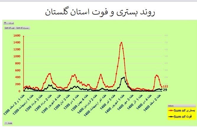 روند صعودی فوتی‌های کرونا در ۴ استان ‌| فهرست شهرها بر اساس رنگبندی | شهرهای پرخطر کدامند؟ 