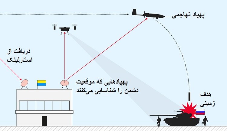 اینفوگرافیک | چگونه اوکراینیها با کمک ایلان ماسک، تانکهای روسی را شکار میکنند؟