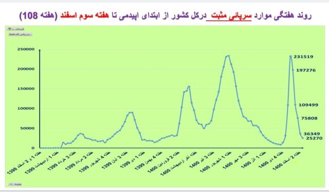 بررسی وضعیت کرونا در آستانه تعطیلات نوروزی | میزان بستری و فوتیهای کرونا در استانهای کشور
