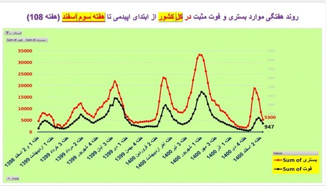 بررسی وضعیت کرونا در آستانه تعطیلات نوروزی | میزان بستری و فوتیهای کرونا در استانهای کشور