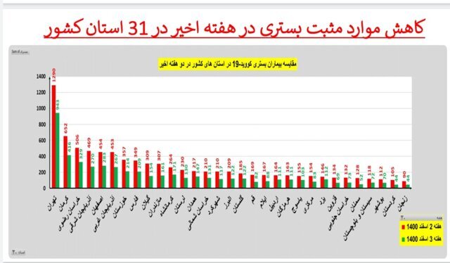 بررسی وضعیت کرونا در آستانه تعطیلات نوروزی | میزان بستری و فوتیهای کرونا در استانهای کشور