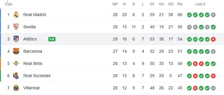 عکس | الکلاسیکو حساستر شد | اتلتیکو مادرید جای بارسونا را گرفت