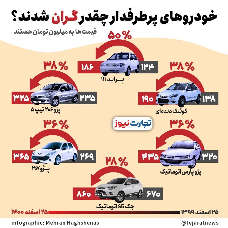 خودروهای پرطرفدار چقدر گران شدند؟ | افزایش عجیب قیمت پراید