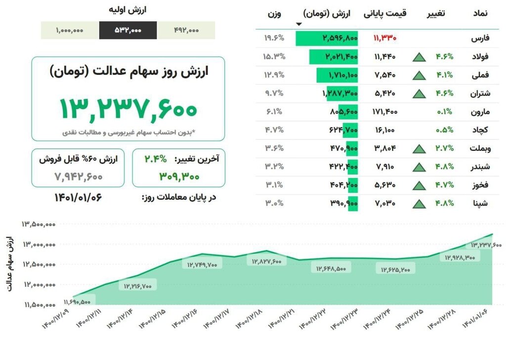 ارزش سهام عدالت در سال جدید | نمودار آخرین تغییرات
