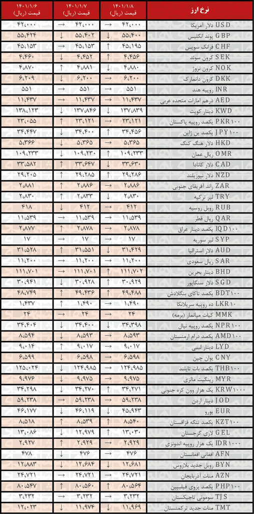 نرخ ۱۲ ارز افزایش یافت | ۸ فروردین ۱۴۰۱
