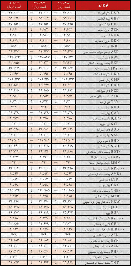 نرخ ۱۲ ارز افزایش یافت | ۸ فروردین ۱۴۰۱