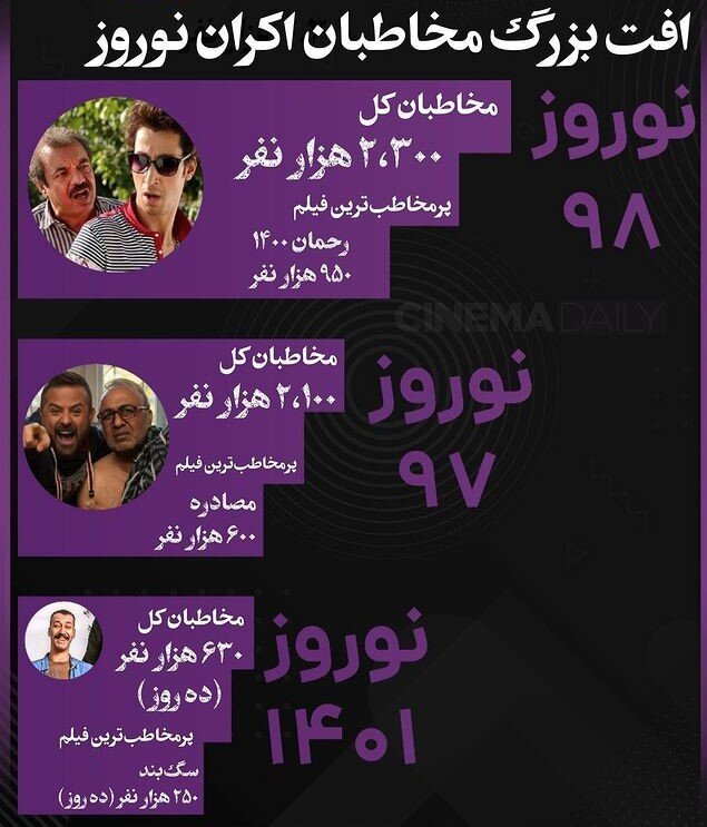 علت افت زیاد مخاطبان فیلمهای اکران نوروز چیست؟