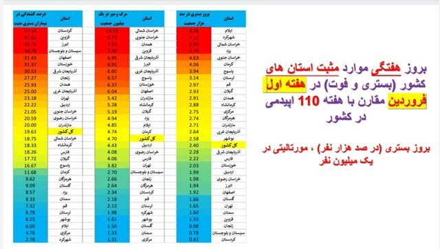 کرونا هنوز پرقدرت قربانی میگیرد | ۴۰۱ فوتی فقط در هفته اول فروردین