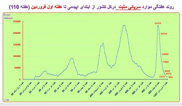 کرونا هنوز پرقدرت قربانی میگیرد | ۴۰۱ فوتی فقط در هفته اول فروردین