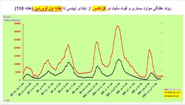 کرونا هنوز پرقدرت قربانی میگیرد | ۴۰۱ فوتی فقط در هفته اول فروردین