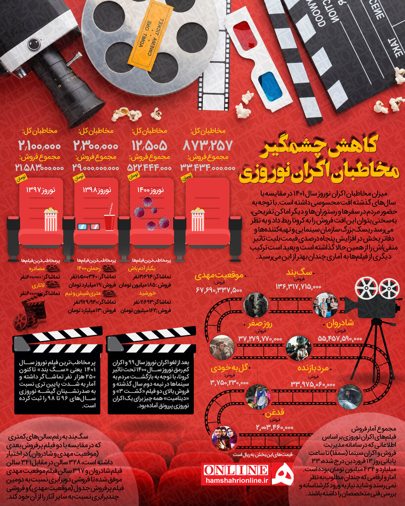اینفوگرافیک | کاهش مخاطبان اکران نوروز | مقایسه فروش فیلم‌های اکران نوروز ۱۴۰۱ با سال‌های گذشته