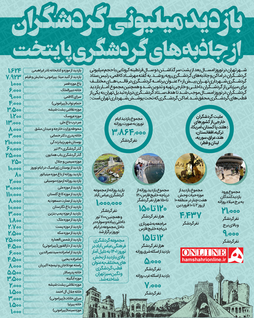 اینفوگرافیک | بازدید میلیونی گردشگران از جاذبههای گردشگری پایتخت در نوروز