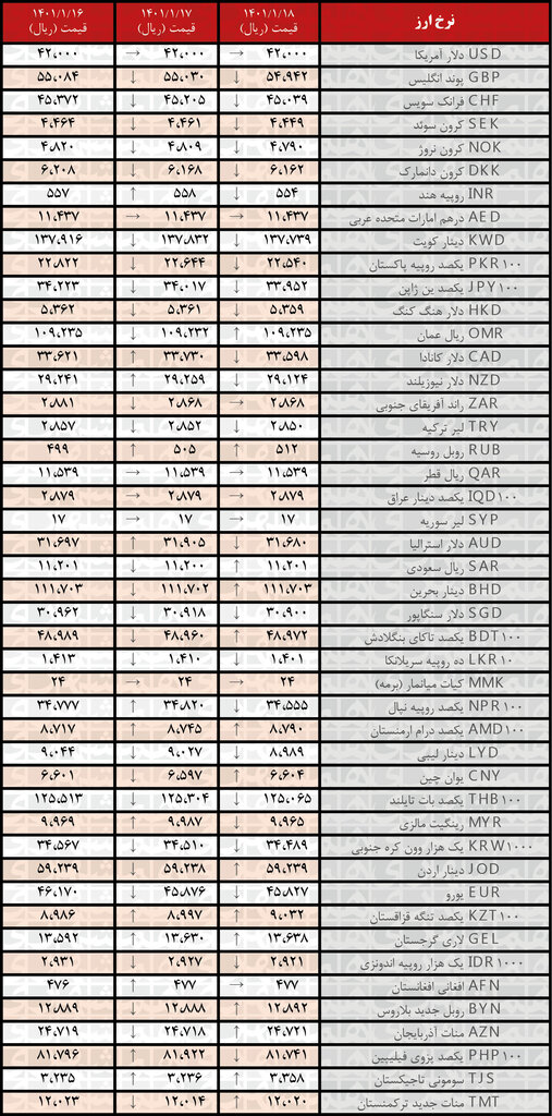 نرخ ۲۴ ارز کاهش یافت | ۱۸ فروردین ۱۴۰۱