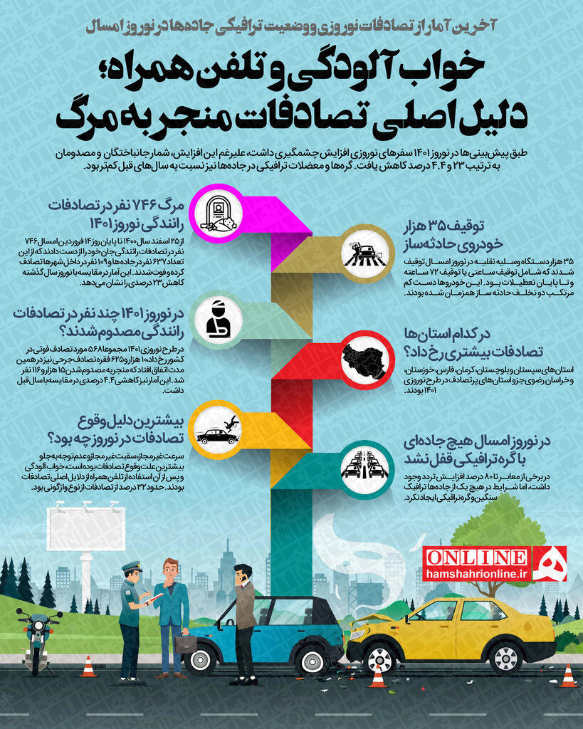 اینفوگرافیک | آخرین آمار از تصادفات نوروزی و وضعیت ترافیکی جادهها در نوروز امسال | خوابآلودگی و تلفن همراه؛ دلیل اصلی تصادفات منجر به مرگ