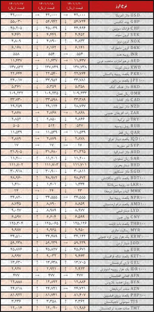 نرخ ۲۶ ارز کاهش یافت | ۲۰ فروردین ۱۴۰۱