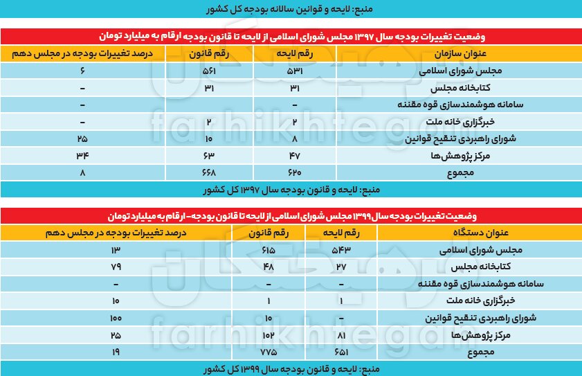 معمای افزایش ۵۹درصدی بودجه مجلس در دقیقه۹۰ | جدول افزایش بودجه نهادهای دولتی؛ از مجلس تا سازمان تیلیغات، صداوسیما و... | افزایش ۱۵۶درصدی بودجه یک نهاد