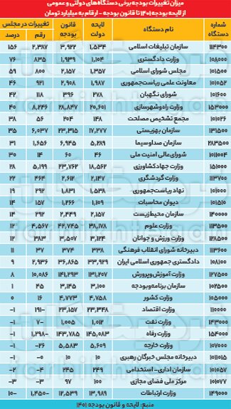 معمای افزایش ۵۹درصدی بودجه مجلس در دقیقه۹۰ | جدول افزایش بودجه نهادهای دولتی؛ از مجلس تا سازمان تیلیغات، صداوسیما و... | افزایش ۱۵۶درصدی بودجه یک نهاد