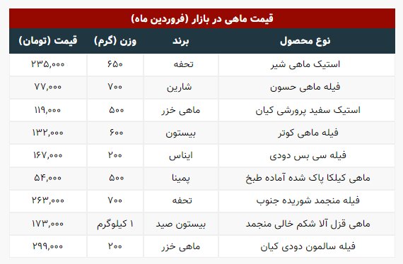 جدیدترین قیمت انواع ماهی در بازار | یک کیلو قزل آلا منجمد ۱۷۳ هزار تومان