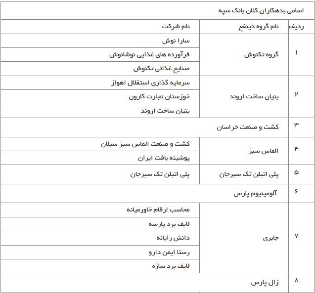 اعلام اسامی بدهکاران کلان بانک سپه