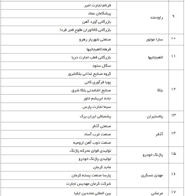 اعلام اسامی بدهکاران کلان بانک سپه