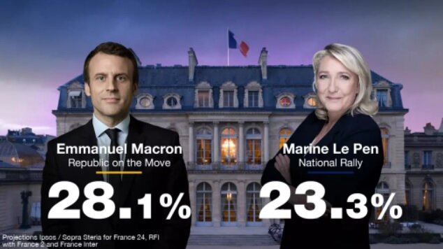 پایان رای‌گیری انتخابات ریاست جمهوری فرانسه | دو نامزد پیشتاز به دور دوم رفتند 